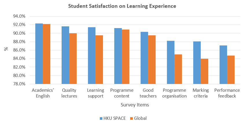 Student Satisfaction on Learning Experience